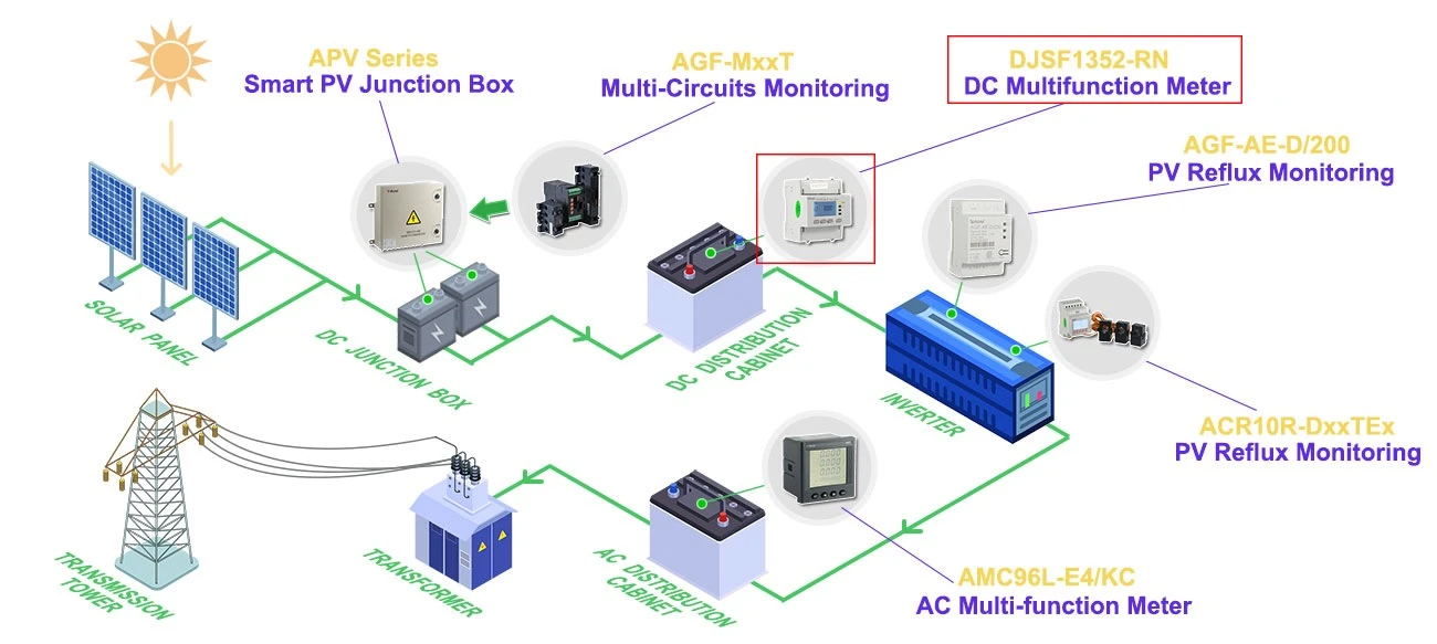Solar DC monitoring Solar DC monitoring